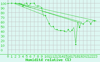 Courbe de l'humidit relative pour Skopje-Petrovec