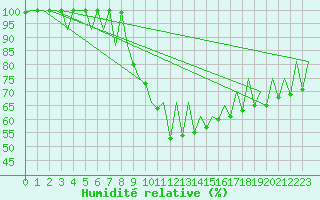 Courbe de l'humidit relative pour Suceava / Salcea