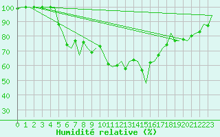 Courbe de l'humidit relative pour Alesund / Vigra