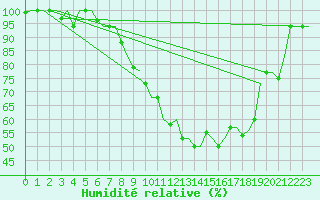 Courbe de l'humidit relative pour Milano / Malpensa