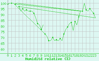 Courbe de l'humidit relative pour Augsburg