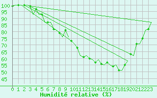 Courbe de l'humidit relative pour Tampere / Pirkkala