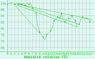 Courbe de l'humidit relative pour Zurich-Kloten