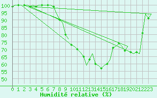 Courbe de l'humidit relative pour Gilze-Rijen