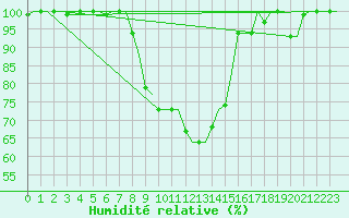 Courbe de l'humidit relative pour Zadar / Zemunik