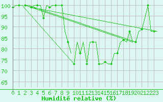 Courbe de l'humidit relative pour Rabat-Sale