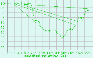 Courbe de l'humidit relative pour Schaffen (Be)