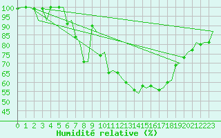 Courbe de l'humidit relative pour Bergen / Flesland