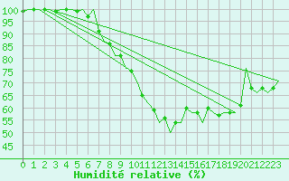 Courbe de l'humidit relative pour Duesseldorf