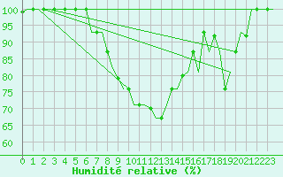 Courbe de l'humidit relative pour Diyarbakir