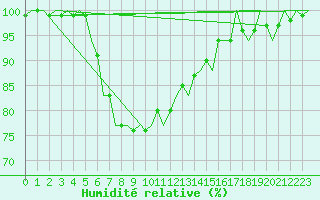 Courbe de l'humidit relative pour Eindhoven (PB)