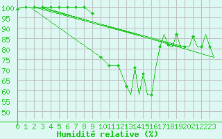 Courbe de l'humidit relative pour Kozani Airport