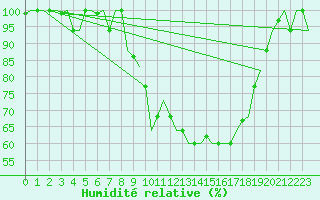 Courbe de l'humidit relative pour Rabat-Sale
