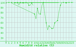 Courbe de l'humidit relative pour Fes-Sais