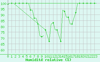 Courbe de l'humidit relative pour Ioannina Airport