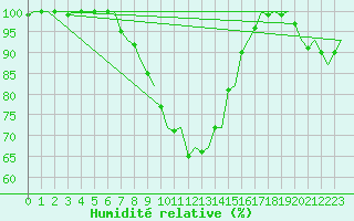 Courbe de l'humidit relative pour Groningen Airport Eelde