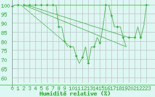 Courbe de l'humidit relative pour Tanger Aerodrome