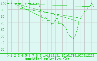 Courbe de l'humidit relative pour Rabat-Sale