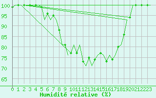 Courbe de l'humidit relative pour Alesund / Vigra