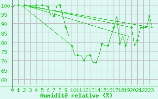 Courbe de l'humidit relative pour Venezia / Tessera