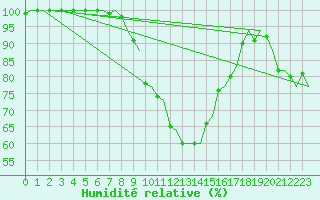 Courbe de l'humidit relative pour Woensdrecht