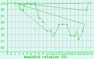 Courbe de l'humidit relative pour Rabat-Sale