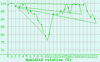 Courbe de l'humidit relative pour Muenster / Osnabrueck