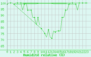 Courbe de l'humidit relative pour Jyvaskyla