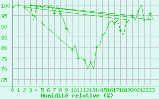 Courbe de l'humidit relative pour Trondheim / Vaernes