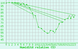 Courbe de l'humidit relative pour Hahn