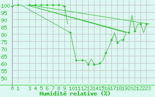 Courbe de l'humidit relative pour Milan (It)