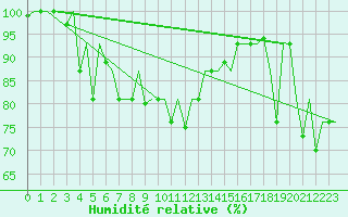 Courbe de l'humidit relative pour Thessaloniki Airport