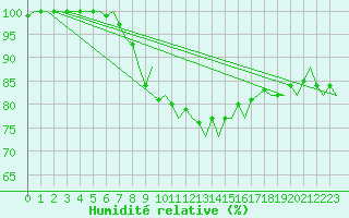 Courbe de l'humidit relative pour Leeuwarden