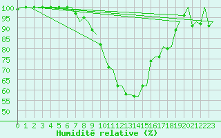 Courbe de l'humidit relative pour Groningen Airport Eelde