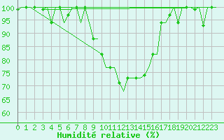 Courbe de l'humidit relative pour Alghero