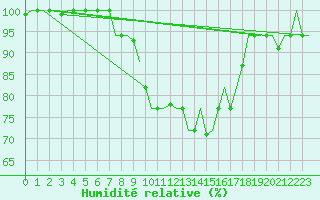 Courbe de l'humidit relative pour Annaba