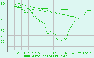 Courbe de l'humidit relative pour Volkel
