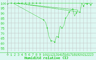 Courbe de l'humidit relative pour Gerona (Esp)