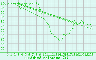 Courbe de l'humidit relative pour Vitoria