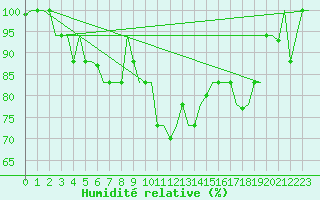 Courbe de l'humidit relative pour Zadar / Zemunik