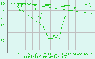 Courbe de l'humidit relative pour Bardufoss