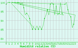 Courbe de l'humidit relative pour Goteborg / Landvetter
