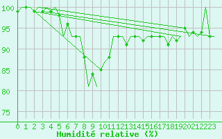 Courbe de l'humidit relative pour Deelen