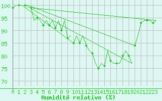 Courbe de l'humidit relative pour Aalborg