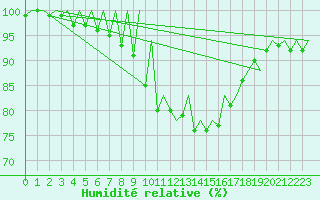 Courbe de l'humidit relative pour Murcia / San Javier