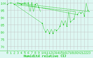Courbe de l'humidit relative pour Wick