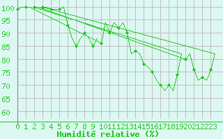 Courbe de l'humidit relative pour Umea Flygplats