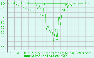 Courbe de l'humidit relative pour Bacau