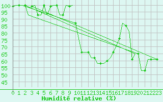 Courbe de l'humidit relative pour Milan (It)