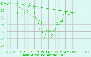 Courbe de l'humidit relative pour Bergamo / Orio Al Serio